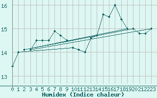 Courbe de l'humidex pour Cabo Vilan