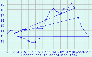 Courbe de tempratures pour Le Luc - Cannet des Maures (83)