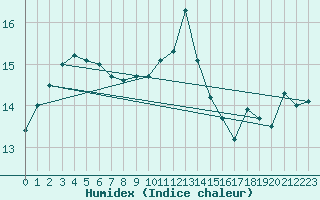 Courbe de l'humidex pour Bagaskar