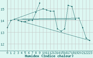 Courbe de l'humidex pour Bellefontaine (88)