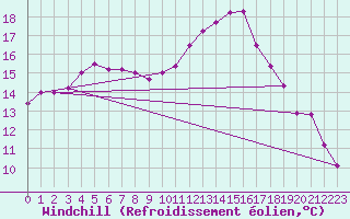 Courbe du refroidissement olien pour Lille (59)