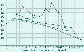 Courbe de l'humidex pour Haparanda A