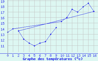 Courbe de tempratures pour Orval (18)