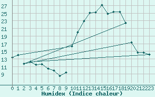 Courbe de l'humidex pour Pontoise - Cormeilles (95)