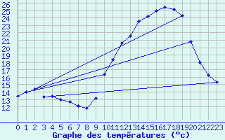 Courbe de tempratures pour Verneuil (78)