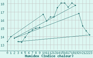 Courbe de l'humidex pour Eisenach