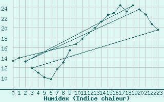 Courbe de l'humidex pour Charleroi (Be)