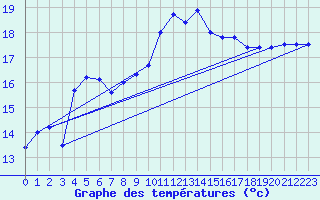 Courbe de tempratures pour Mumbles