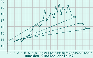 Courbe de l'humidex pour Bournemouth (UK)