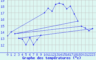 Courbe de tempratures pour Le Tour (74)
