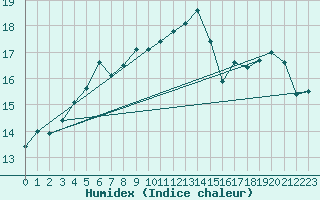 Courbe de l'humidex pour Fisterra
