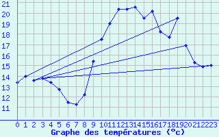 Courbe de tempratures pour Pgomas (06)