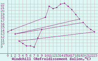 Courbe du refroidissement olien pour Puebla de Don Rodrigo
