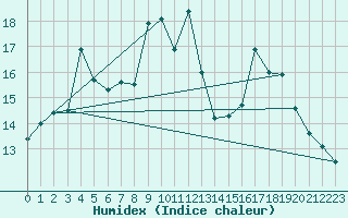 Courbe de l'humidex pour Edinburgh (UK)