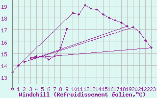 Courbe du refroidissement olien pour Llanes