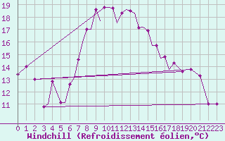 Courbe du refroidissement olien pour Aktion Airport