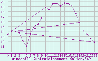Courbe du refroidissement olien pour Straubing