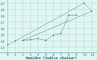 Courbe de l'humidex pour Sierra de Alfabia