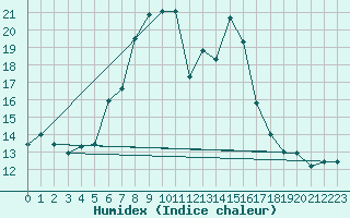 Courbe de l'humidex pour Scuol