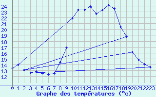 Courbe de tempratures pour Olmi-Cappella (2B)