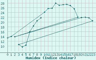 Courbe de l'humidex pour Feuchtwangen-Heilbronn