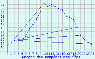 Courbe de tempratures pour Marham