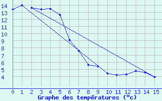 Courbe de tempratures pour Paraparaumu Aws