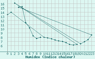 Courbe de l'humidex pour Otaru