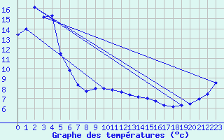 Courbe de tempratures pour Otaru