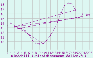 Courbe du refroidissement olien pour Cabestany (66)