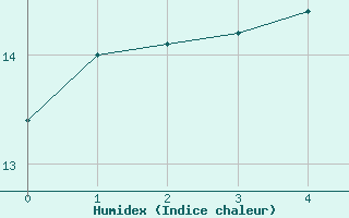 Courbe de l'humidex pour Sierra de Alfabia