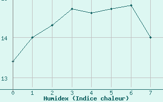 Courbe de l'humidex pour Donnemarie-Dontilly (77)