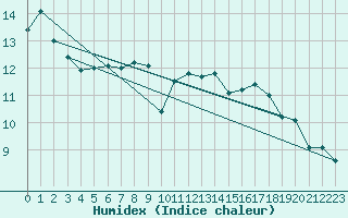 Courbe de l'humidex pour Favang