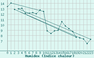 Courbe de l'humidex pour Cap Bar (66)