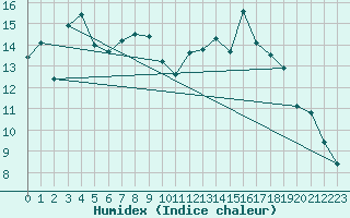 Courbe de l'humidex pour Oy-Mittelberg-Peters