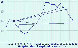 Courbe de tempratures pour Ile de Groix (56)