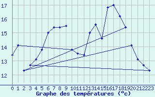 Courbe de tempratures pour Cambrai / Epinoy (62)