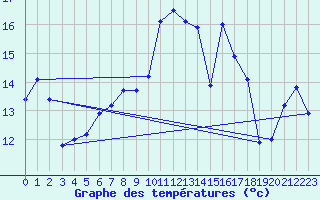 Courbe de tempratures pour Elpersbuettel