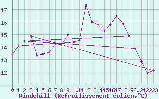 Courbe du refroidissement olien pour Odiham