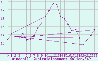 Courbe du refroidissement olien pour Filton