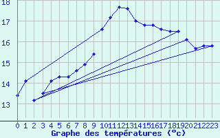 Courbe de tempratures pour Solenzara - Base arienne (2B)