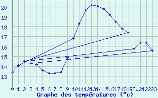 Courbe de tempratures pour Istres (13)