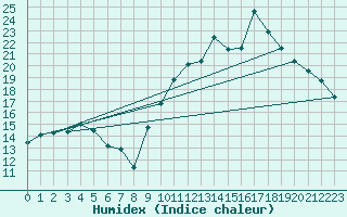 Courbe de l'humidex pour Tarbes (65)