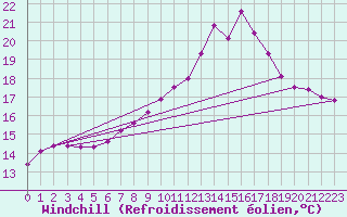 Courbe du refroidissement olien pour Schiers