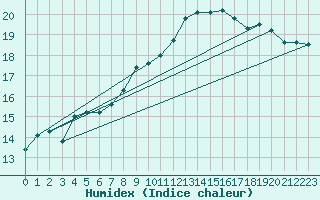 Courbe de l'humidex pour Singen