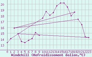 Courbe du refroidissement olien pour Ile de Batz (29)