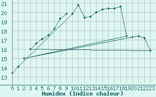 Courbe de l'humidex pour Cardinham
