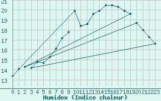 Courbe de l'humidex pour Stockholm Tullinge
