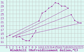Courbe du refroidissement olien pour Rimbach-Prs-Masevaux (68)