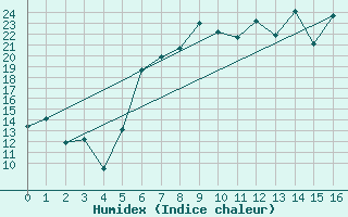 Courbe de l'humidex pour Sigmaringen-Laiz